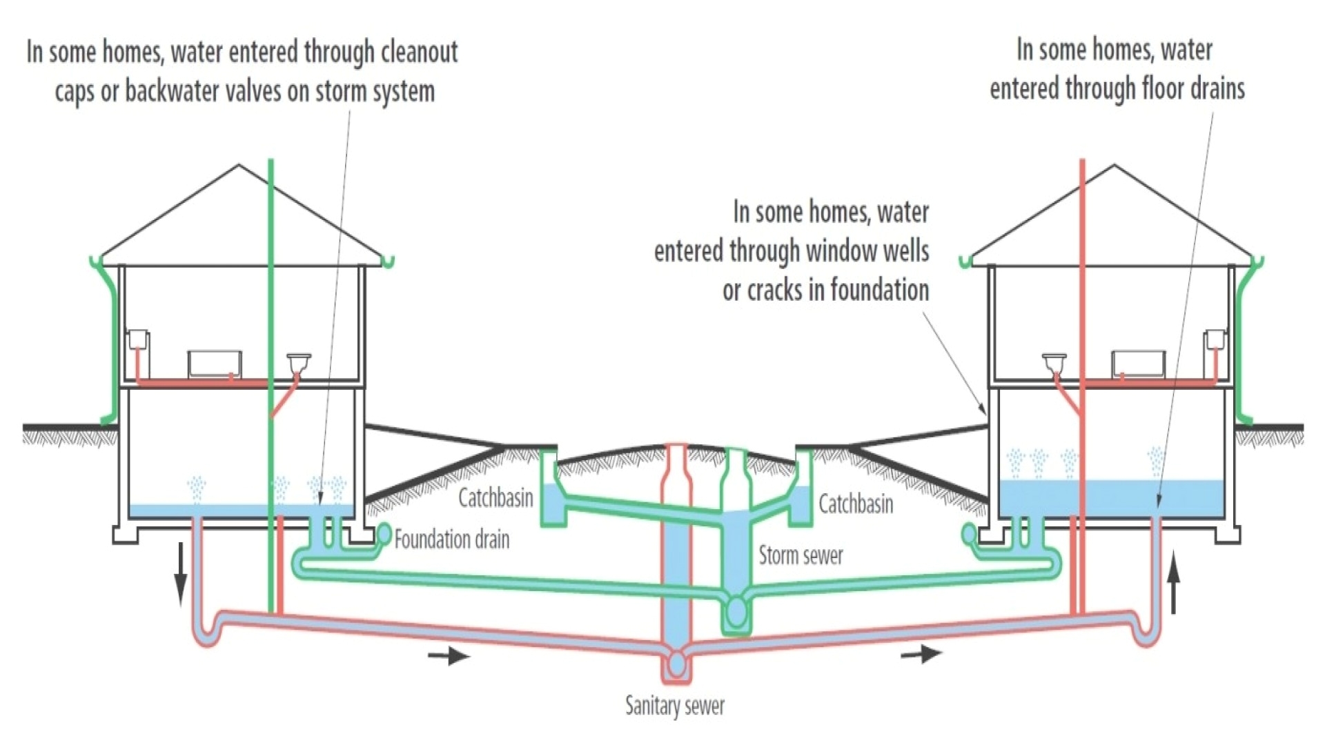 basement floor drain backing up inspirational basement floor drain backing up when it rains ideas house