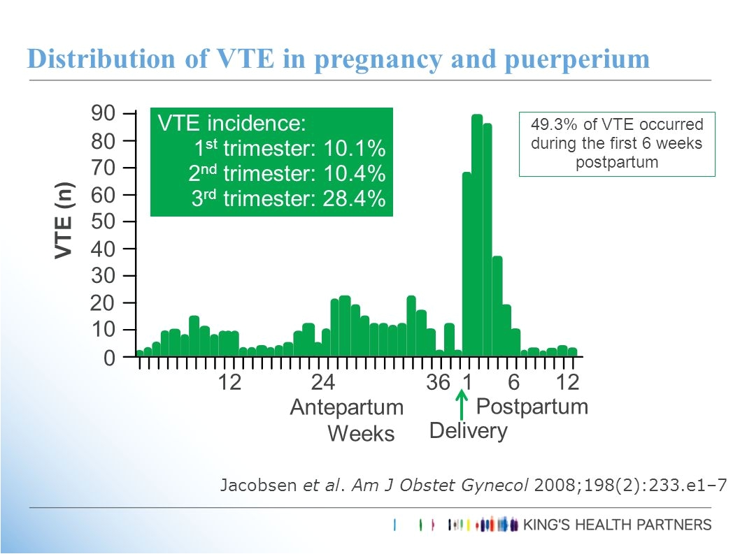distribution of vte in pregnancy and puerperium