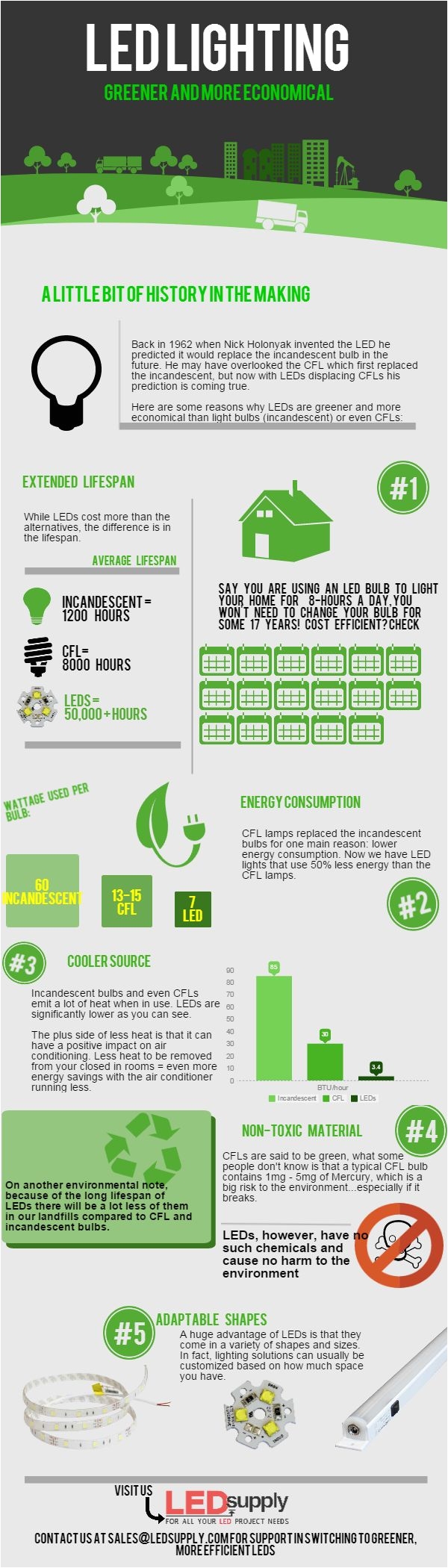 leds a brighter and greener future