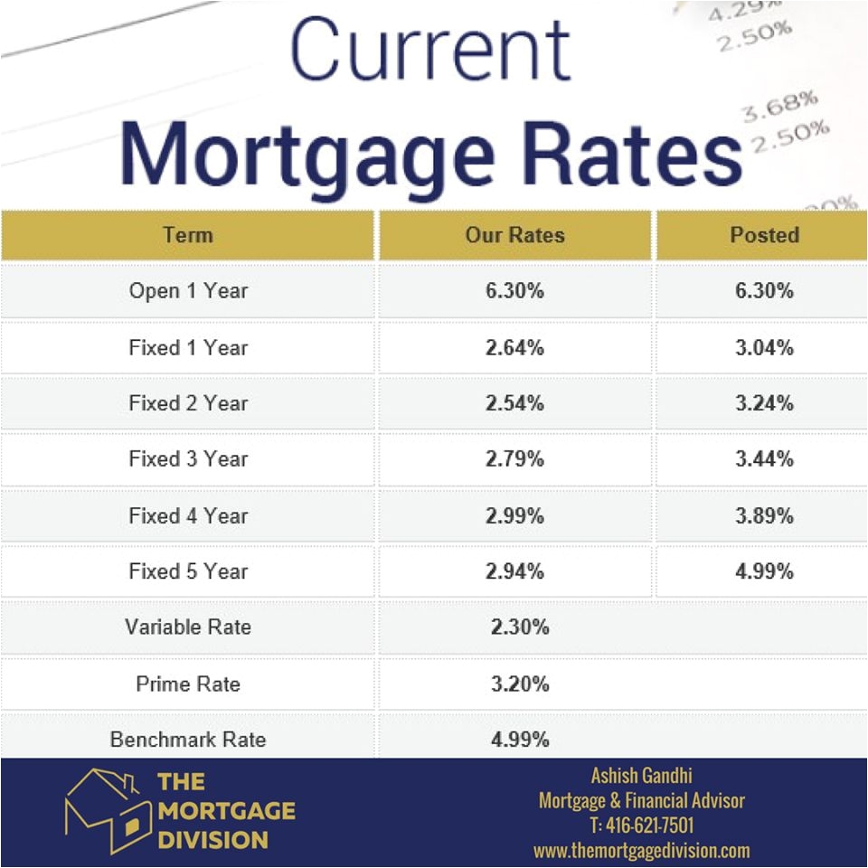 your current mortgage rates for monday january 8th 2018 visit our website for more information or to apply now www themortgagedivision com