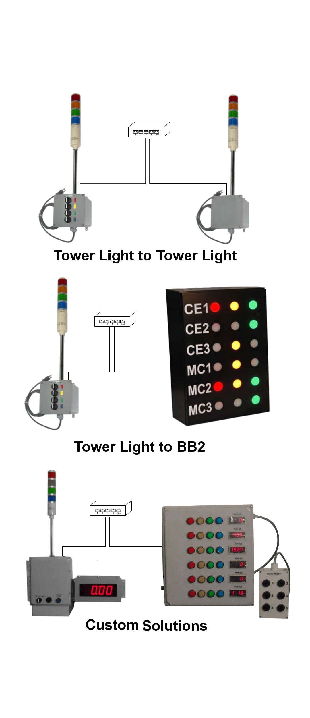 ethernet andon tower light system