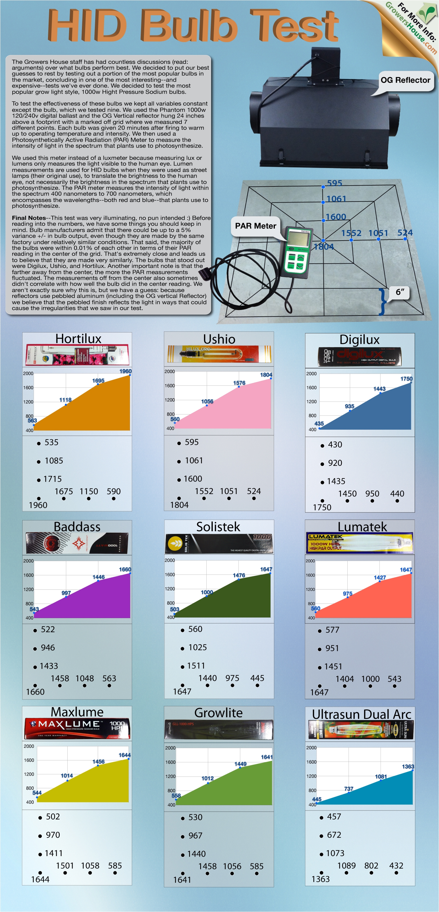 hid bulb test comparison review hortilux ushio digilux baddass solistek lumatek maxlume growlite ultra sun growers house review lab