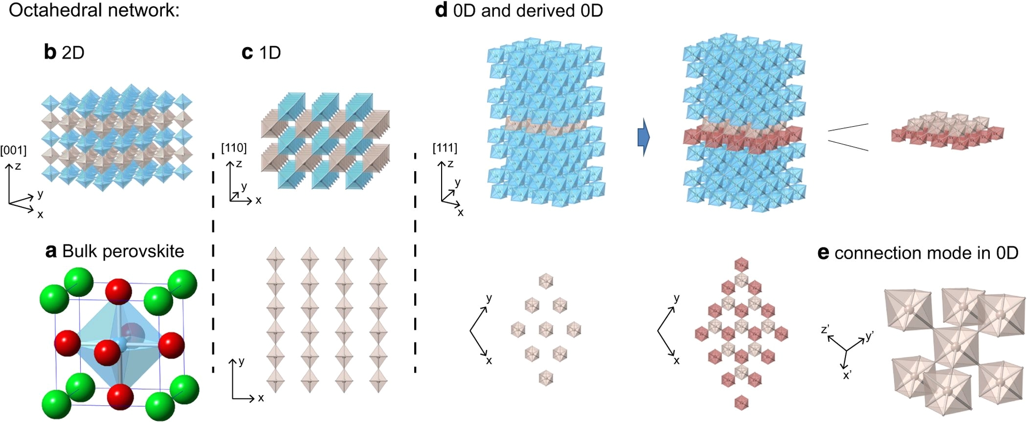 enhancement of orbital ordering and spin polarization by controlling the dimensionality of the octahedra network npj quantum materials