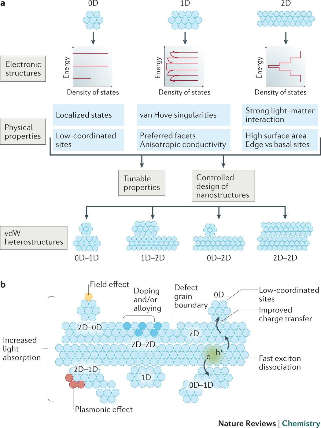 low dimensional catalysts for hydrogen evolution and co2 reduction nature reviews chemistry