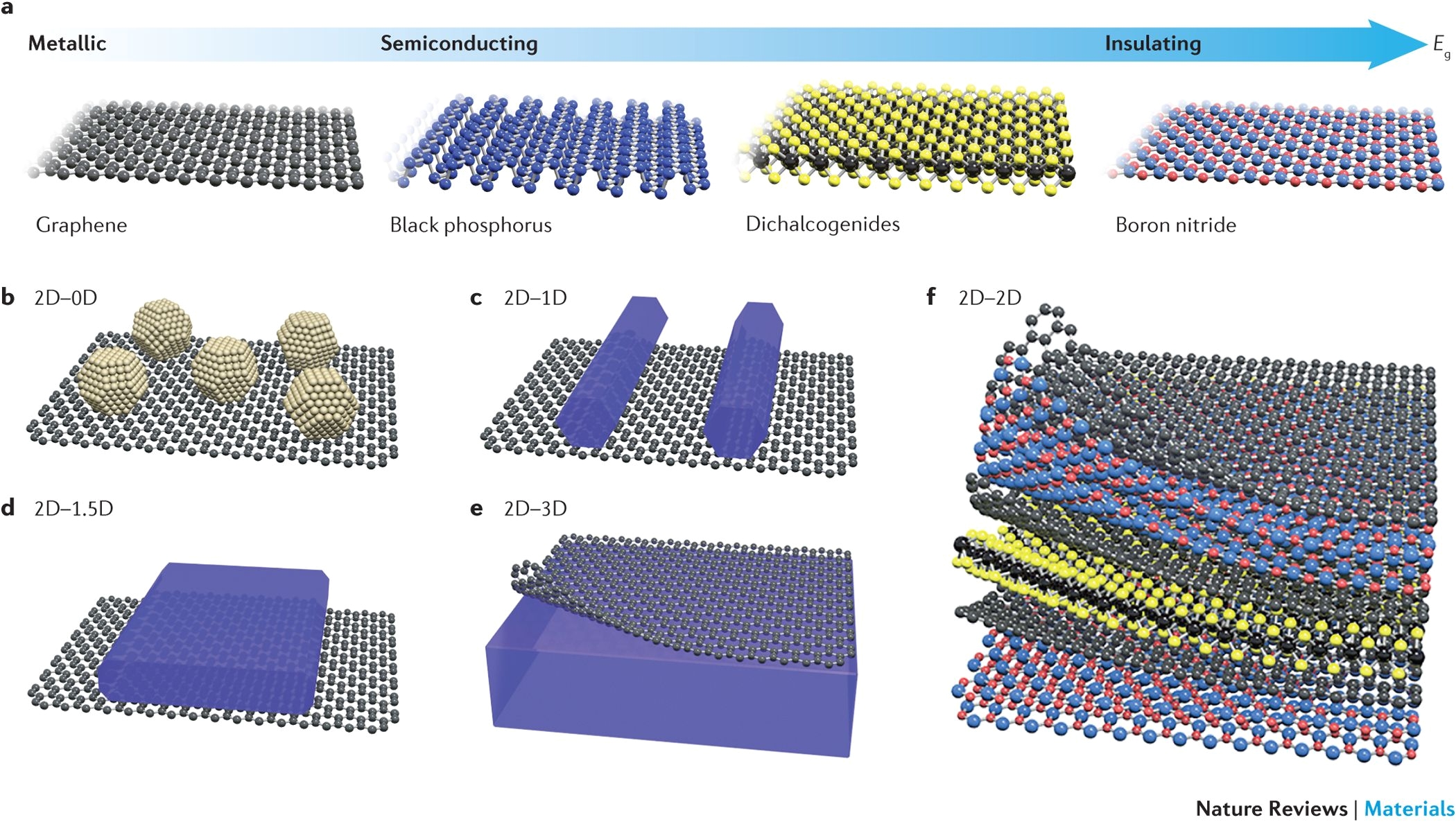 D and G Light Blue Van Der Waals Heterostructures and Devices Nature Reviews Materials