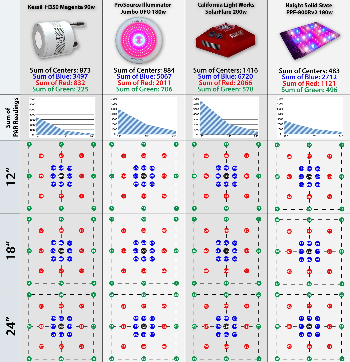 test infographic kessil v prosource v california light works v haight solid led grow light comparison test review infographic