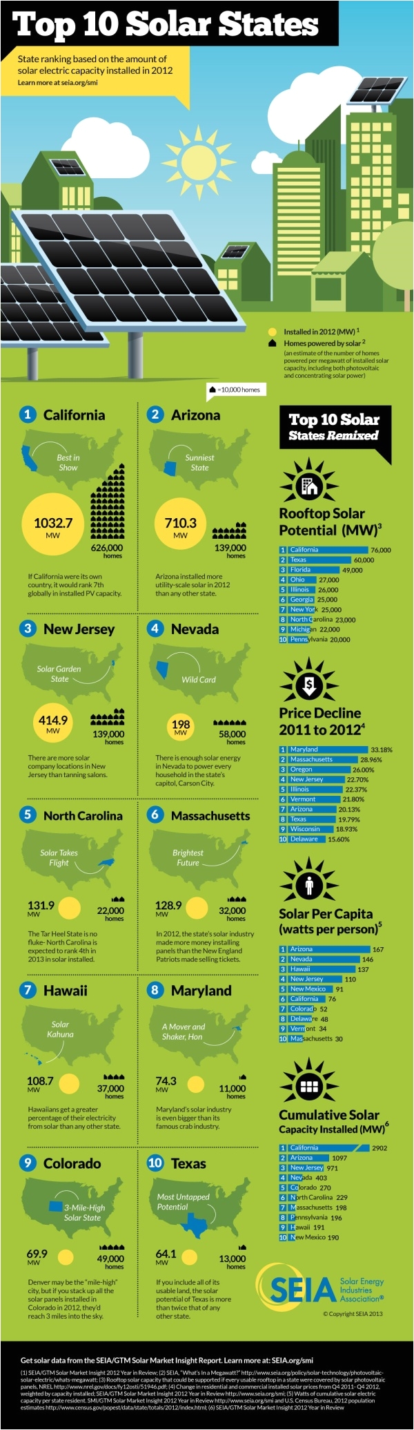 top 10 solar states solar industry outlook and solar growth in 2012 https a· gwsolar powersolar energy