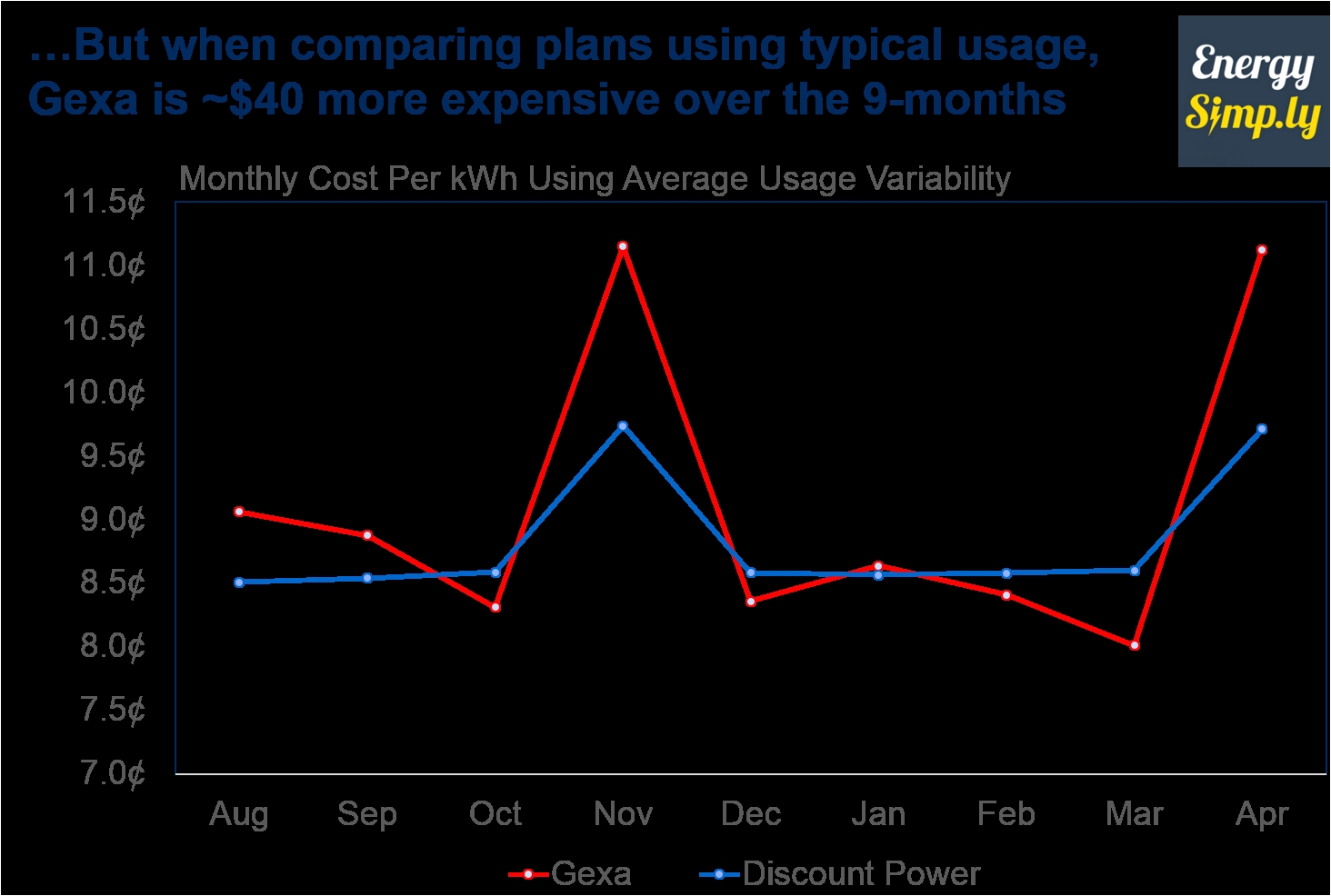 energy simply analysis using varied monthly usage of a typical household shows 4change much cheaper