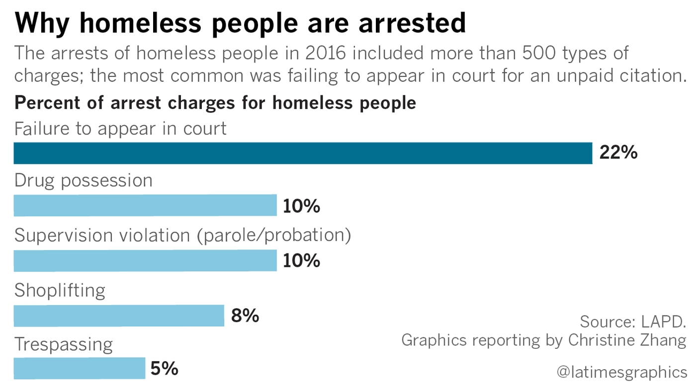 police ticket homeless people for so called quality of life offenses like blocking the sidewalk or public urination in places where there are no