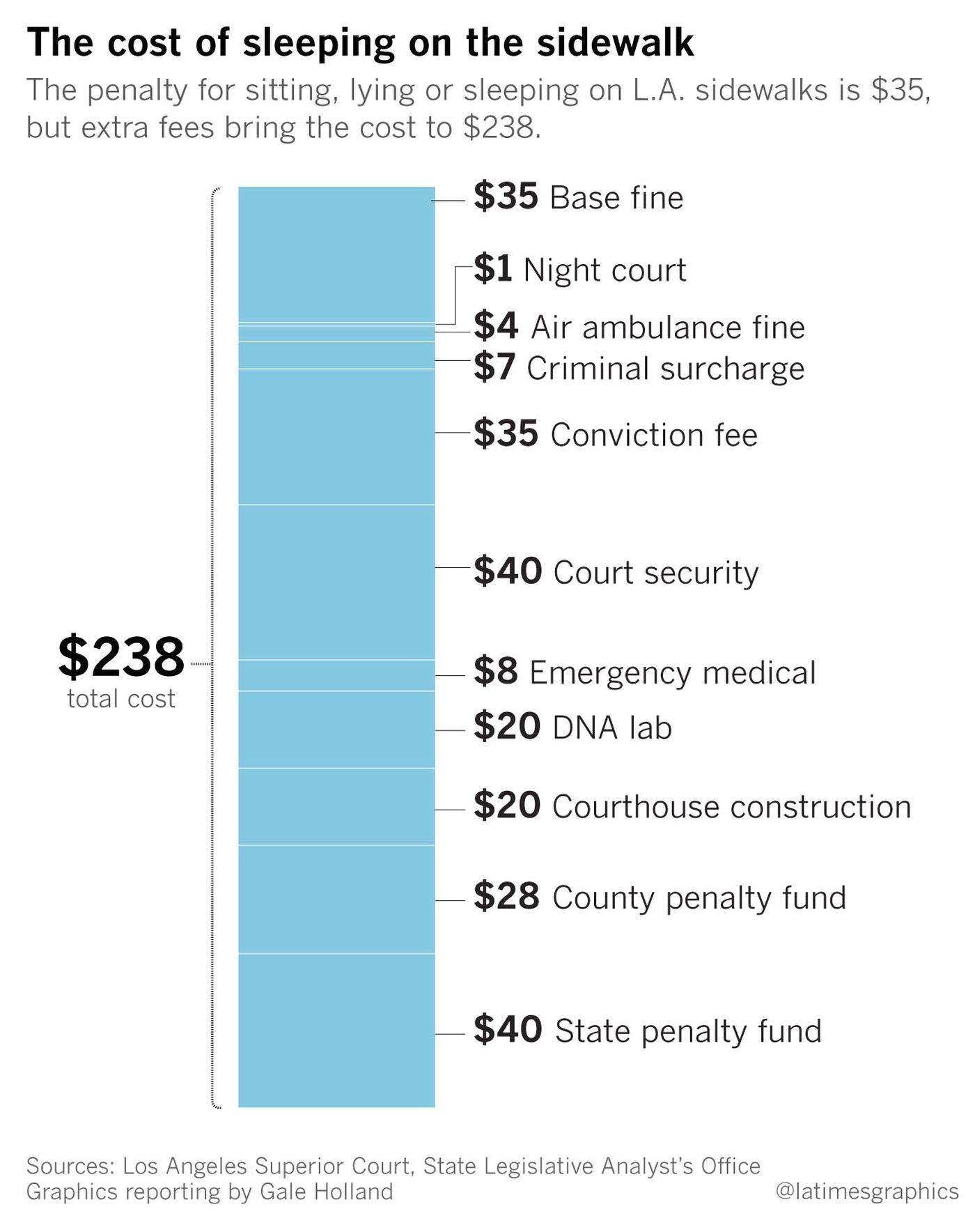 this chart shows how a 35 ticket for sleeping on the sidewalk can become 238 in total charges