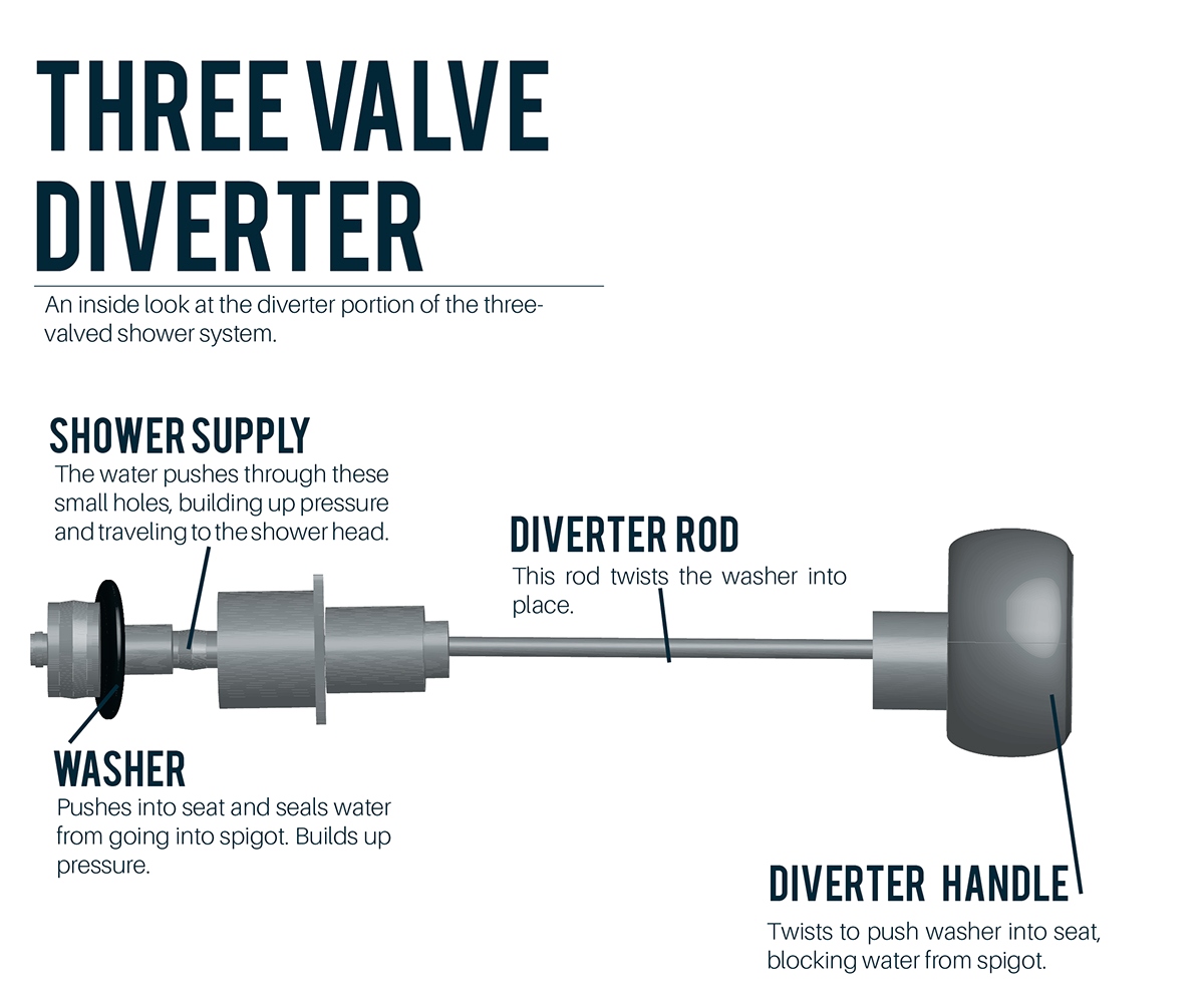 How a Shower Diverter Valve Works