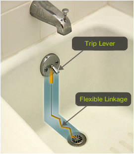 Types Of Bathtub Parts Bathtub Plumbing and Shower Stalls