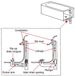 bathtub plumbing drain diagram
