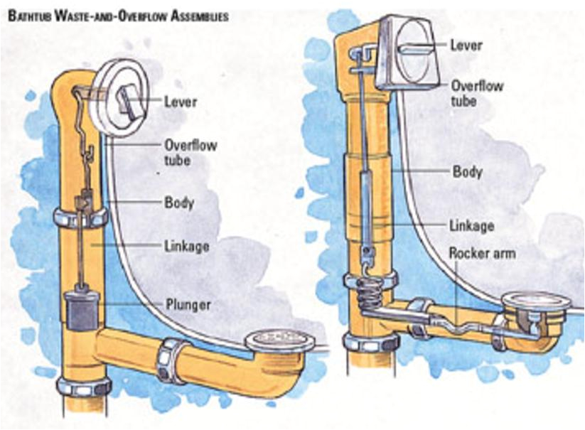 how do you turn the overfow drain in tub upside down