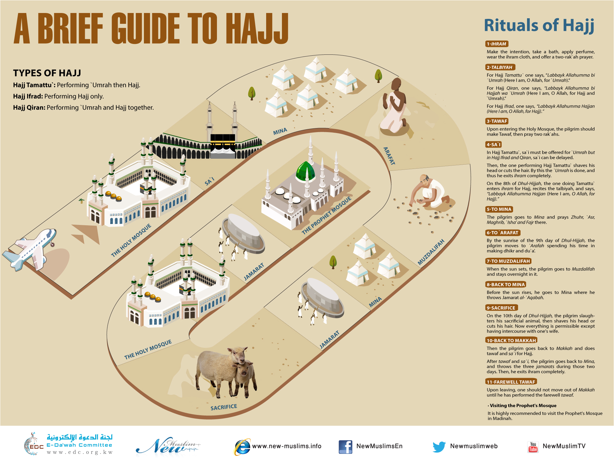 Types Of Ritual Bath In islam A Brief Guide to Hajj Poster