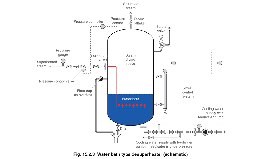 Types Of Water Bath Basic Desuperheater Types