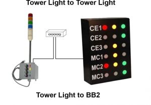Andon Lights Ethernet Controlled tower Light Signaworks