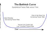 Bathtub Meaning Hard Drive Mean Time to Failure Mttf when Disk