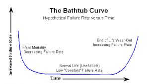 Bathtub Meaning Hard Drive Mean Time to Failure Mttf when Disk