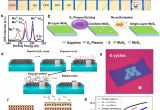 D and G Light Blue Emerging Nanofabrication and Quantum Confinement Techniques for 2d