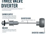 Different Types Of Tub Valves How A Shower Diverter Valve Works On Behance