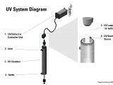 Ultravation Uv Light Learn About Uv Water Purification Esp Water Products